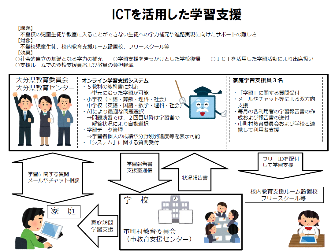 ＩＣＴを活用した学習支援