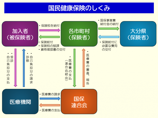 国保の仕組み（概要）