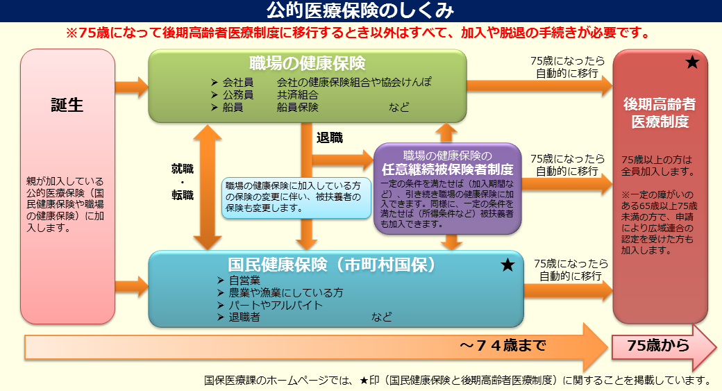 公的医療保険のしくみ