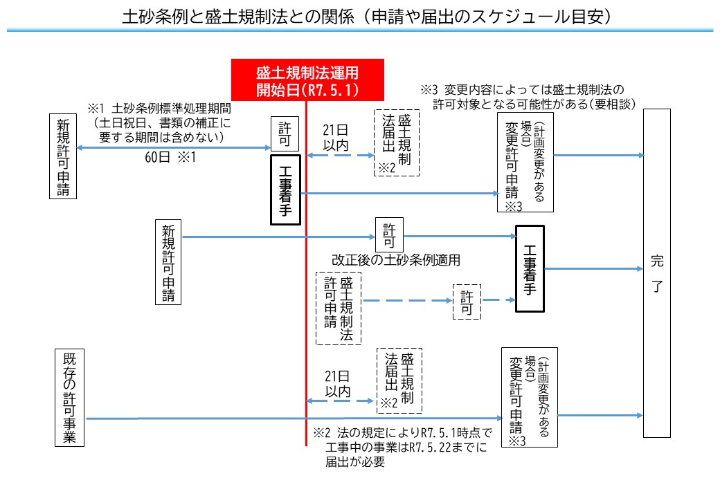 土砂条例と盛土規制法の関係（申請や届出のスケジュール目安）