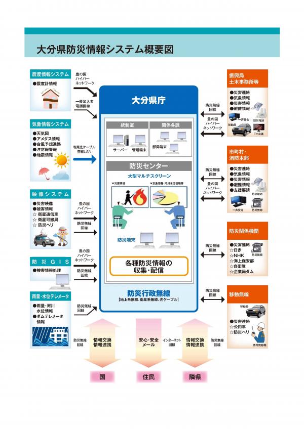 大分県防災情報システム概要図