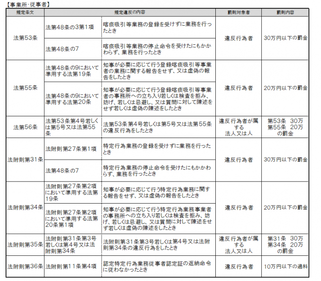 社会福祉士及び介護福祉士法に定める罰則規定