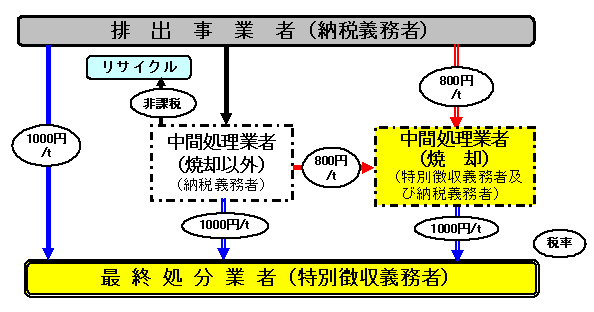 産業廃棄物税の概要の図です。