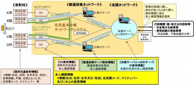 住基ネット図解