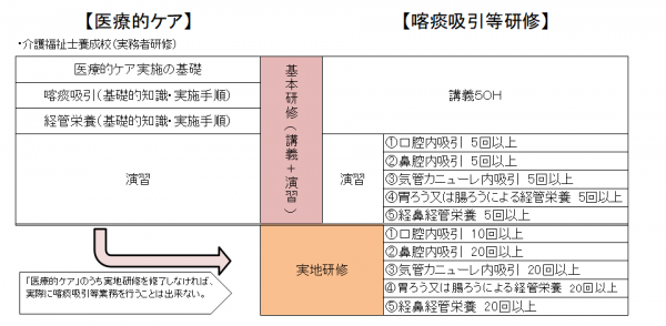 介護福祉士養成課程とたん吸引研修等について