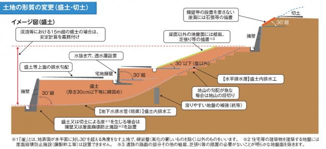 技術基準（盛土）