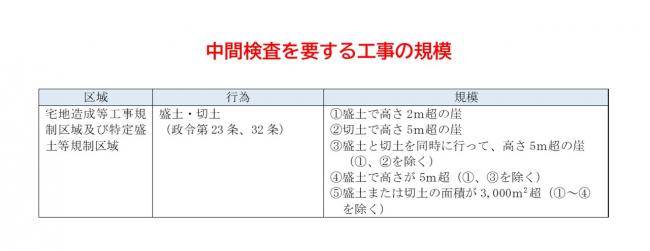 中間検査対象規模