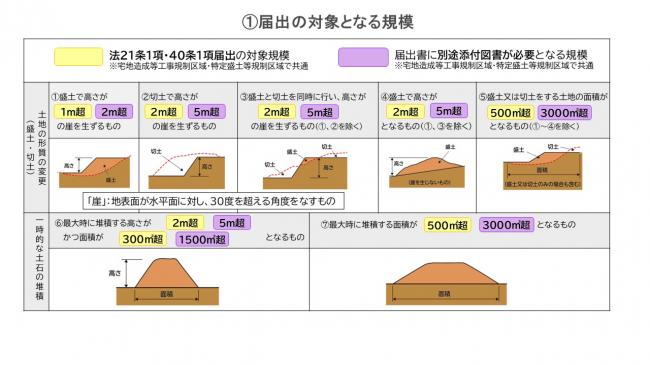 届け出対象規模