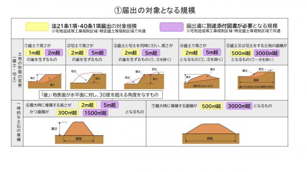 届出規模