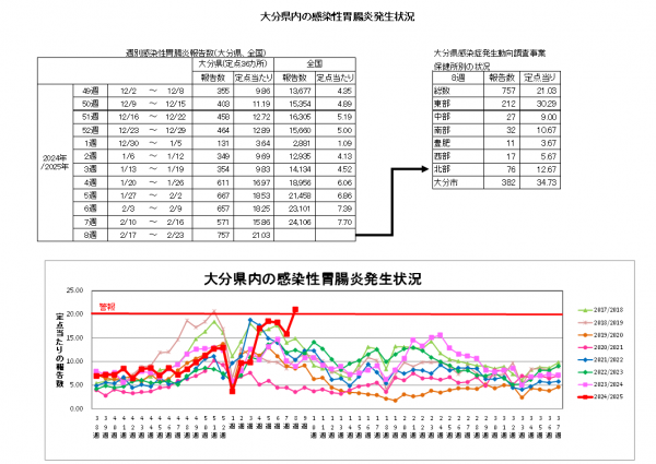 感染性胃腸炎　発生状況