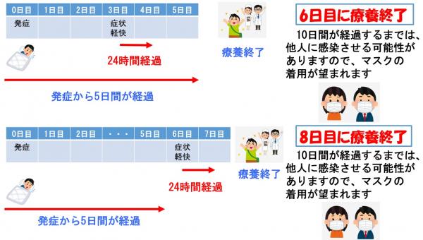 症状がある場合の療養期間を図示したものです。