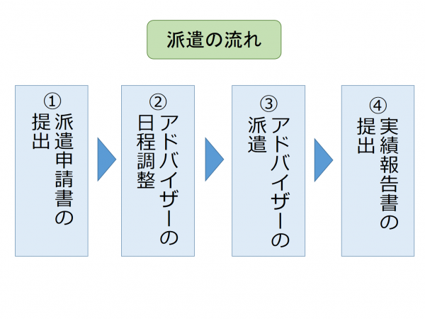 派遣の流れ