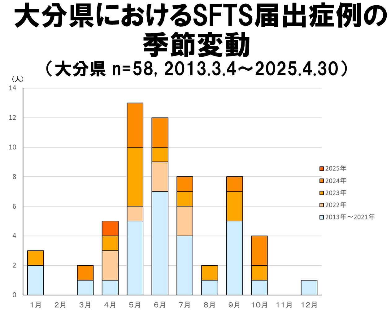SFTS 2025 季節性