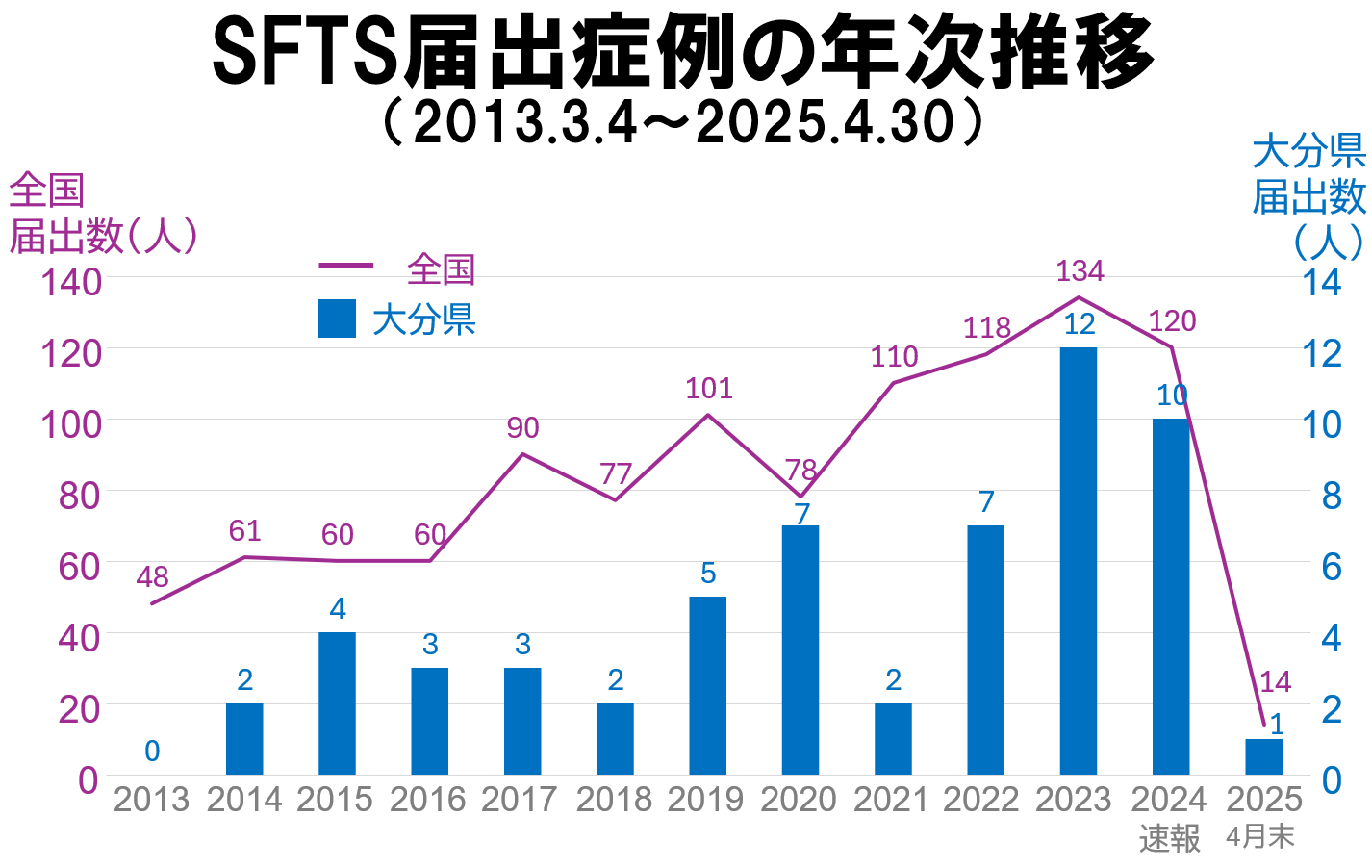 SFTS 2025 年次推移