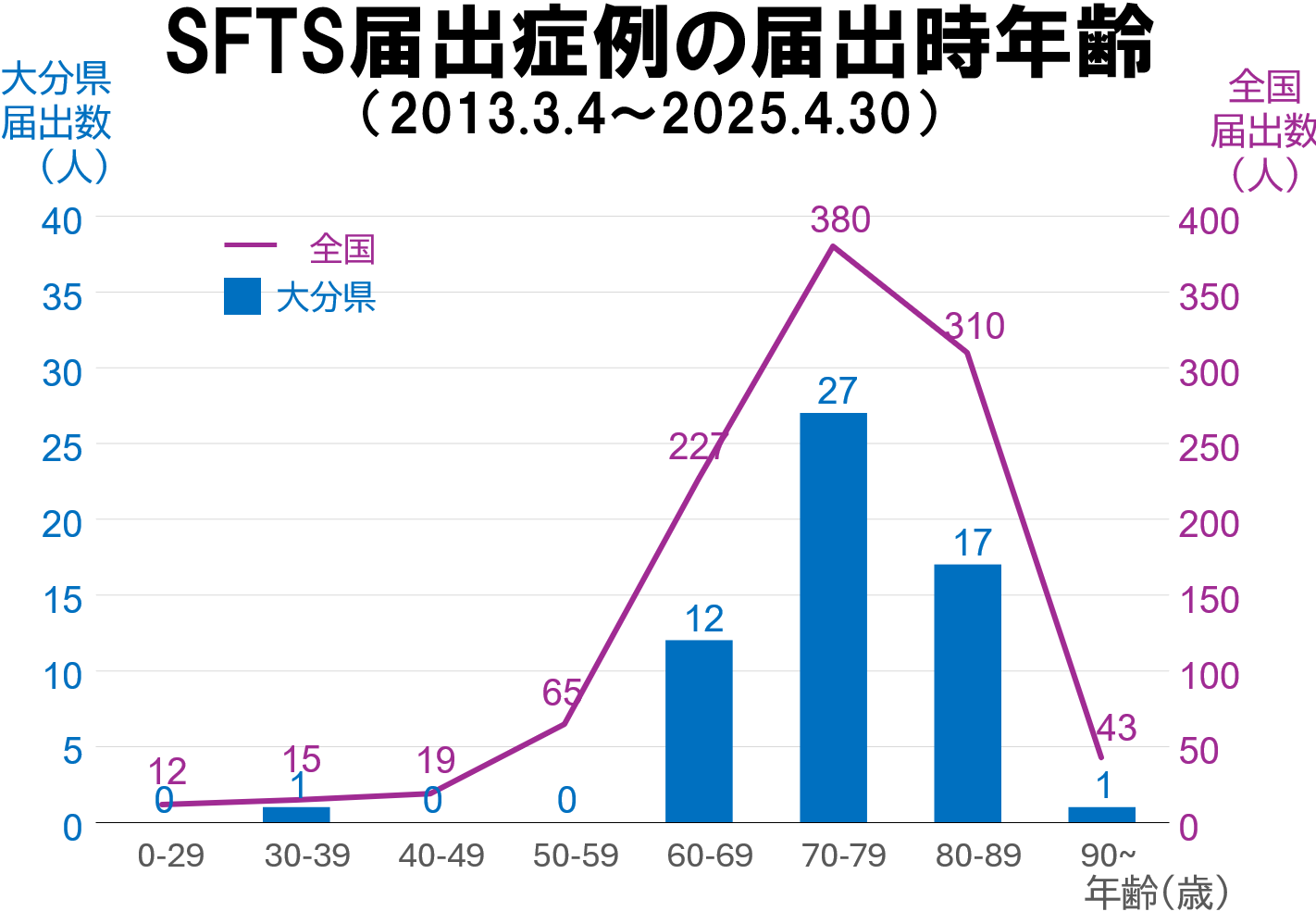 SFTS 2025 年齢