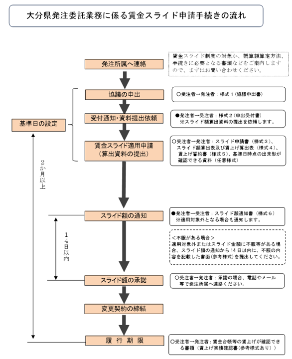 手続きフロー