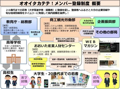 オオイタカテテ!メンバー登録イメージ