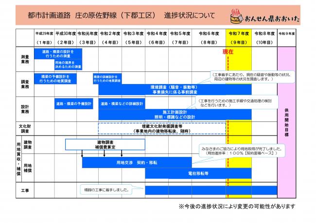 事業の状況と今後のスケジュールについて