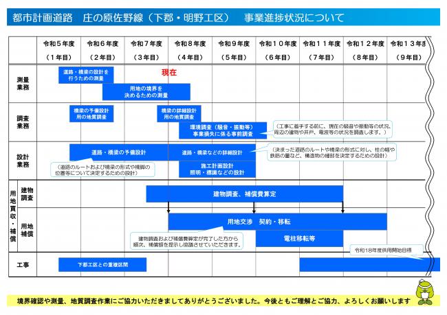 事業の状況と今後のスケジュールについて