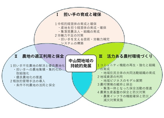 施策体系イメージ図