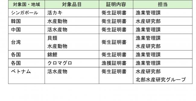 対象国