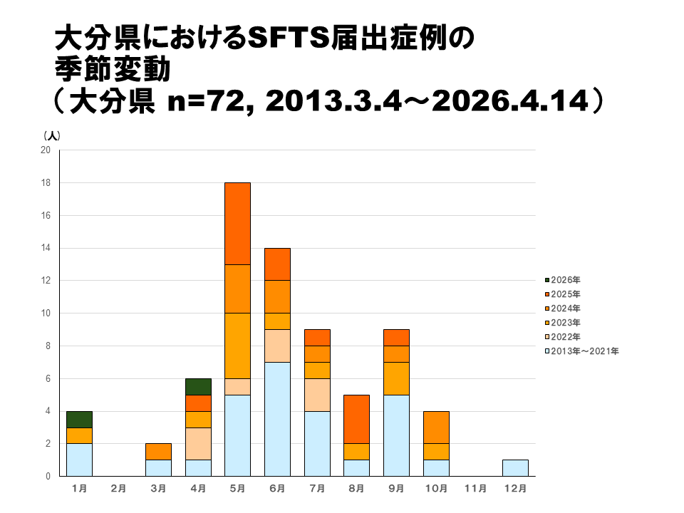 SFTS-季節変動20260127