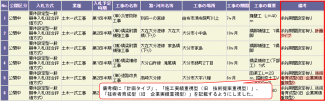 「備考」欄の記載内容について