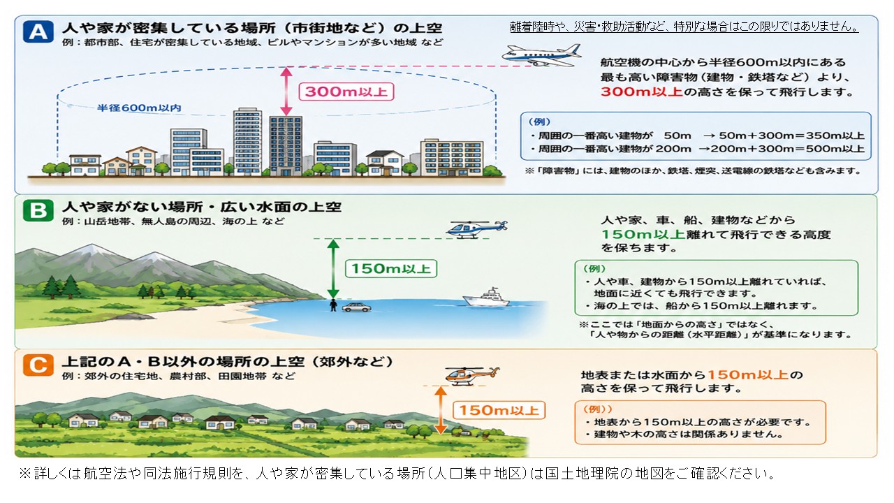 最低安全高度