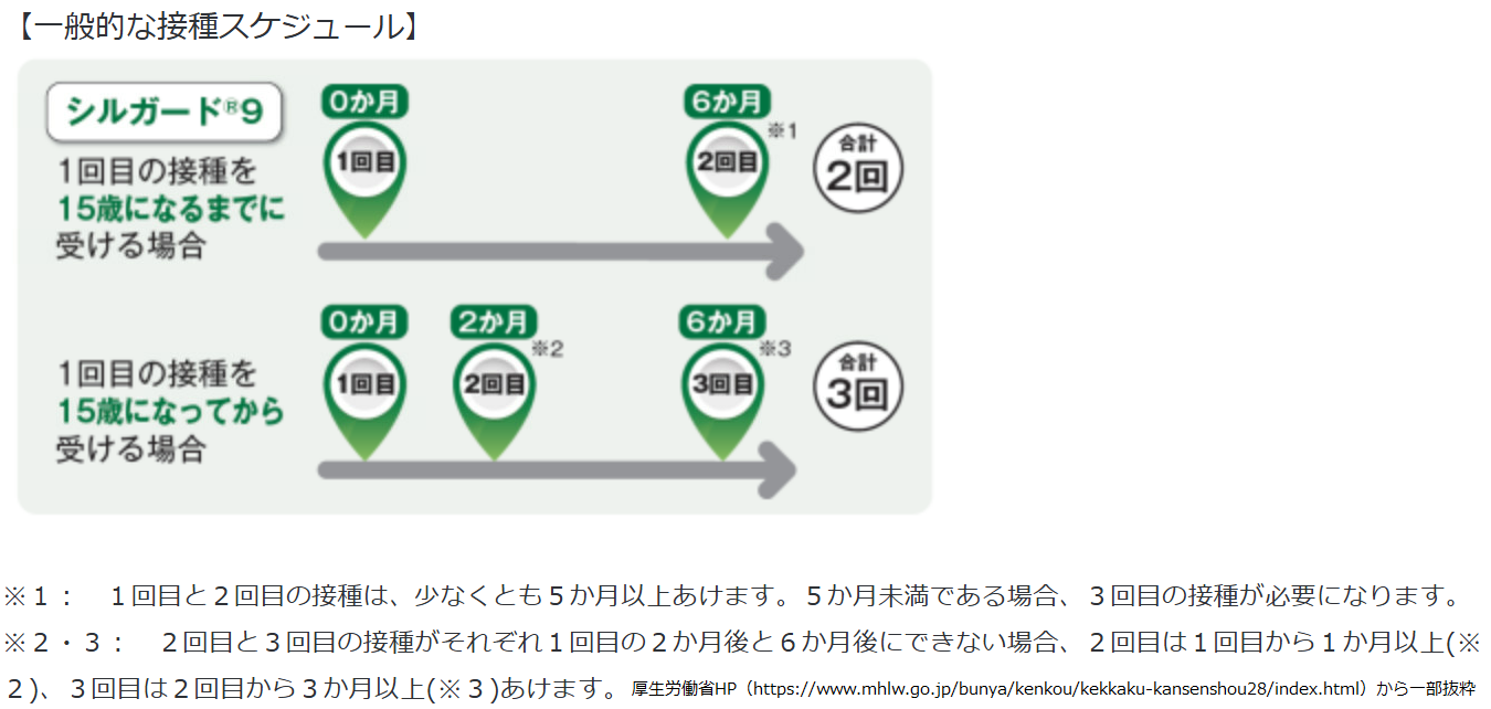 HPV シルガード9